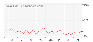 Popularity chart of Lava X28