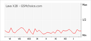 Gráfico de los cambios de popularidad Lava X28