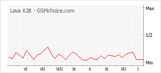 Grafico di modifiche della popolarità del telefono cellulare Lava X28