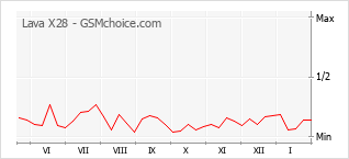 Populariteit van de telefoon: diagram Lava X28