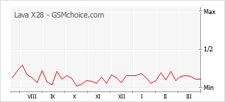 Диаграмма изменений популярности телефона Lava X28