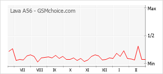 Popularity chart of Lava A56