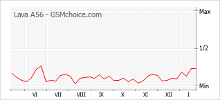 Gráfico de los cambios de popularidad Lava A56