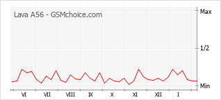 Le graphique de popularité de Lava A56