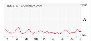 Grafico di modifiche della popolarità del telefono cellulare Lava A56