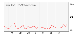 Traçar mudanças de populariedade do telemóvel Lava A56