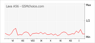 Диаграмма изменений популярности телефона Lava A56