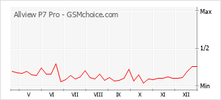 Popularity chart of Allview P7 Pro