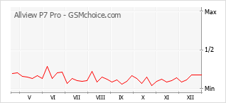 Gráfico de los cambios de popularidad Allview P7 Pro
