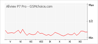 Диаграмма изменений популярности телефона Allview P7 Pro