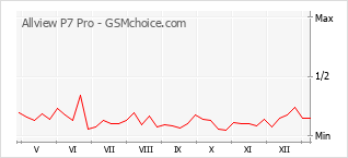 手机声望改变图表 Allview P7 Pro
