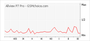 手機聲望改變圖表 Allview P7 Pro