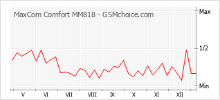Diagramm der Poplularitätveränderungen von MaxCom Comfort MM818