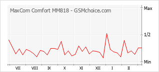 Gráfico de los cambios de popularidad MaxCom Comfort MM818