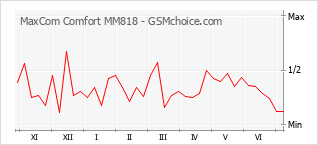 Grafico di modifiche della popolarità del telefono cellulare MaxCom Comfort MM818