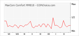 Traçar mudanças de populariedade do telemóvel MaxCom Comfort MM818