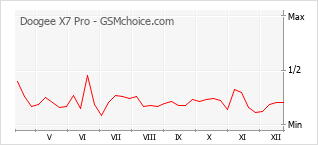 Le graphique de popularité de Doogee X7 Pro