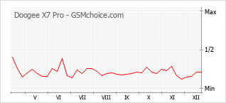 Traçar mudanças de populariedade do telemóvel Doogee X7 Pro
