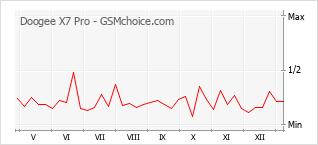 手機聲望改變圖表 Doogee X7 Pro
