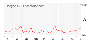 Diagramm der Poplularitätveränderungen von Doogee X7