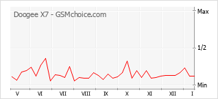 Gráfico de los cambios de popularidad Doogee X7