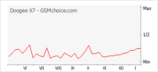 Le graphique de popularité de Doogee X7