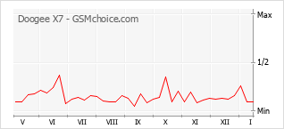 Grafico di modifiche della popolarità del telefono cellulare Doogee X7