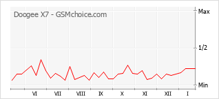 Populariteit van de telefoon: diagram Doogee X7