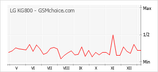 Le graphique de popularité de LG KG800