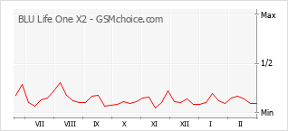 Gráfico de los cambios de popularidad BLU Life One X2