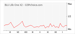 Grafico di modifiche della popolarità del telefono cellulare BLU Life One X2