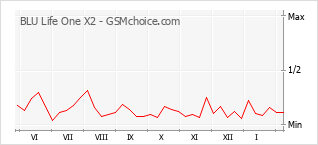 Populariteit van de telefoon: diagram BLU Life One X2
