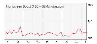 Grafico di modifiche della popolarità del telefono cellulare Highscreen Boost 3 SE