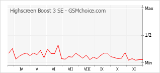 Traçar mudanças de populariedade do telemóvel Highscreen Boost 3 SE