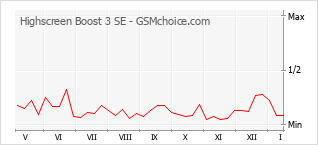 Диаграмма изменений популярности телефона Highscreen Boost 3 SE
