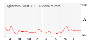 手機聲望改變圖表 Highscreen Boost 3 SE