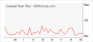 Popularity chart of Coolpad Roar Plus
