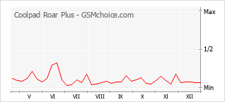 Gráfico de los cambios de popularidad Coolpad Roar Plus
