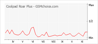 Traçar mudanças de populariedade do telemóvel Coolpad Roar Plus