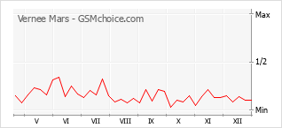 Diagramm der Poplularitätveränderungen von Vernee Mars