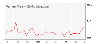 Popularity chart of Vernee Mars