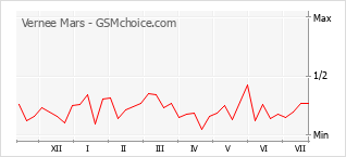 Gráfico de los cambios de popularidad Vernee Mars