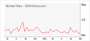 Grafico di modifiche della popolarità del telefono cellulare Vernee Mars
