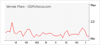 Traçar mudanças de populariedade do telemóvel Vernee Mars