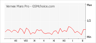 Popularity chart of Vernee Mars Pro