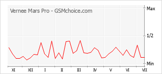 Gráfico de los cambios de popularidad Vernee Mars Pro