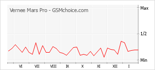 Le graphique de popularité de Vernee Mars Pro