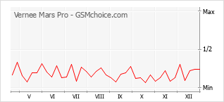 Grafico di modifiche della popolarità del telefono cellulare Vernee Mars Pro