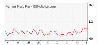 Traçar mudanças de populariedade do telemóvel Vernee Mars Pro