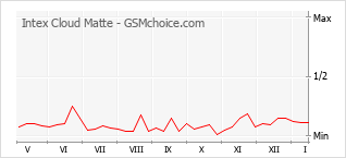 Diagramm der Poplularitätveränderungen von Intex Cloud Matte